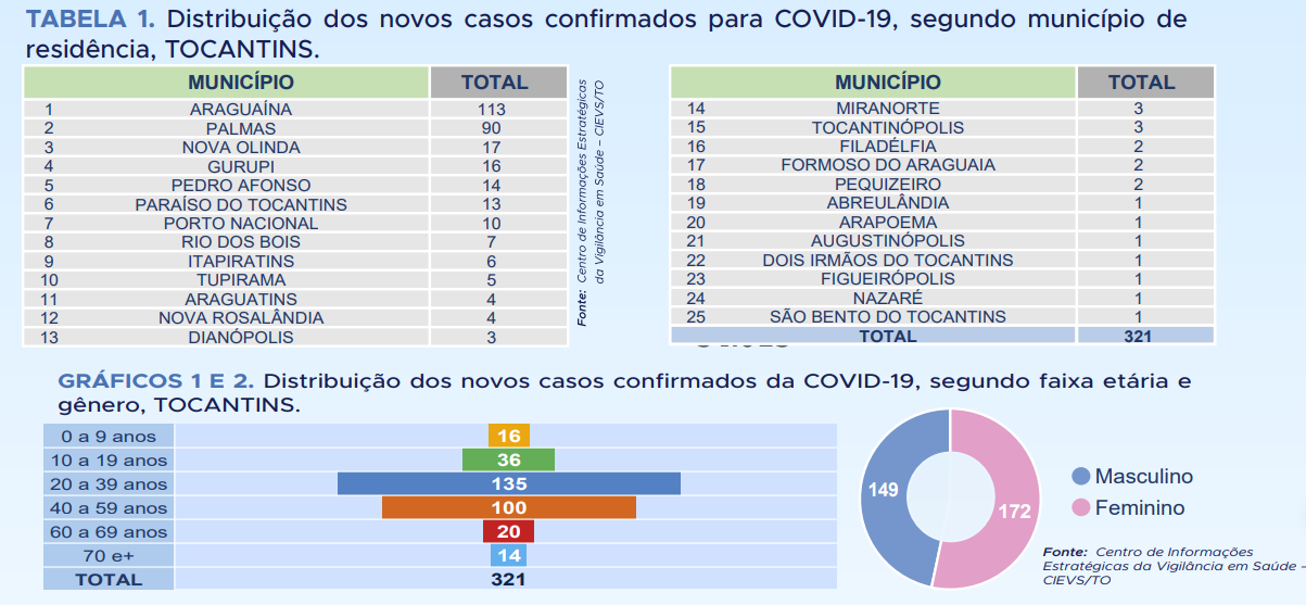 Cidades em que foram registrados os novos casos de Covid-19